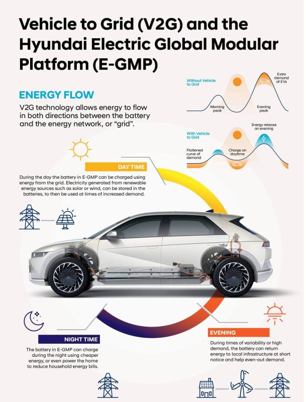Hyundai Vehicle-to-Everything V2X-Technologie: Infografik