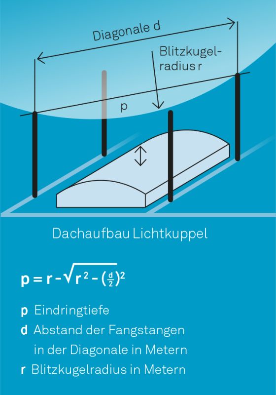 Berechnung des Durchhangs