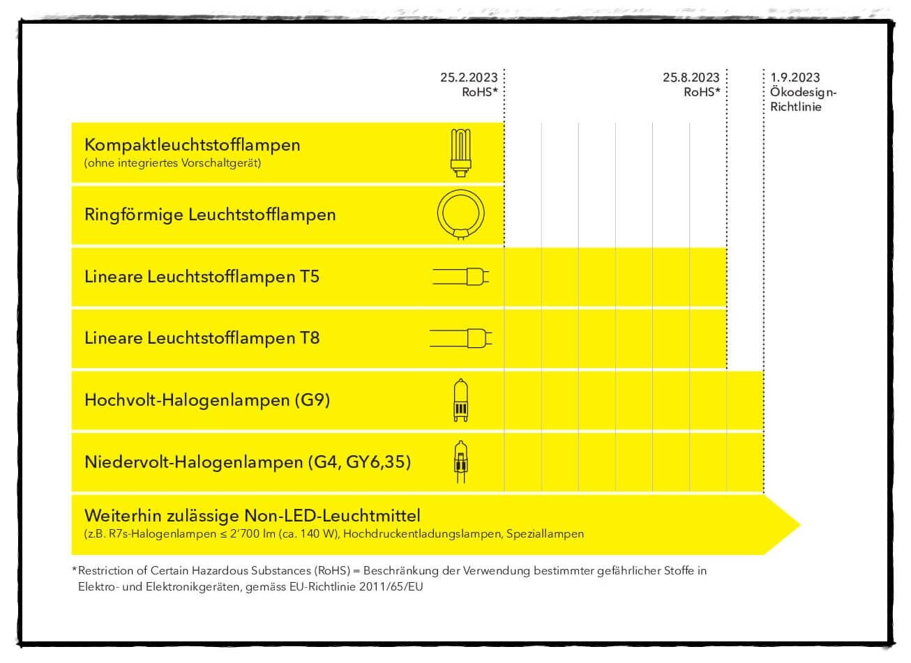 Leuchtstofflampen-Verbot - die Restriktionen