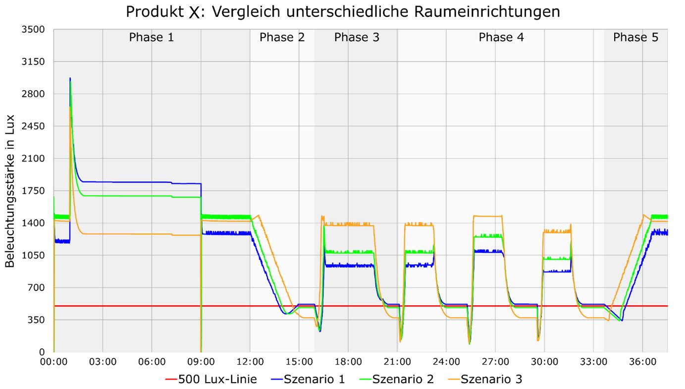 Vergleich der unterschiedlichen Raumszenarien (Beispiel) Vergleich der unterschiedlichen Raumszenarien (Beispiel)