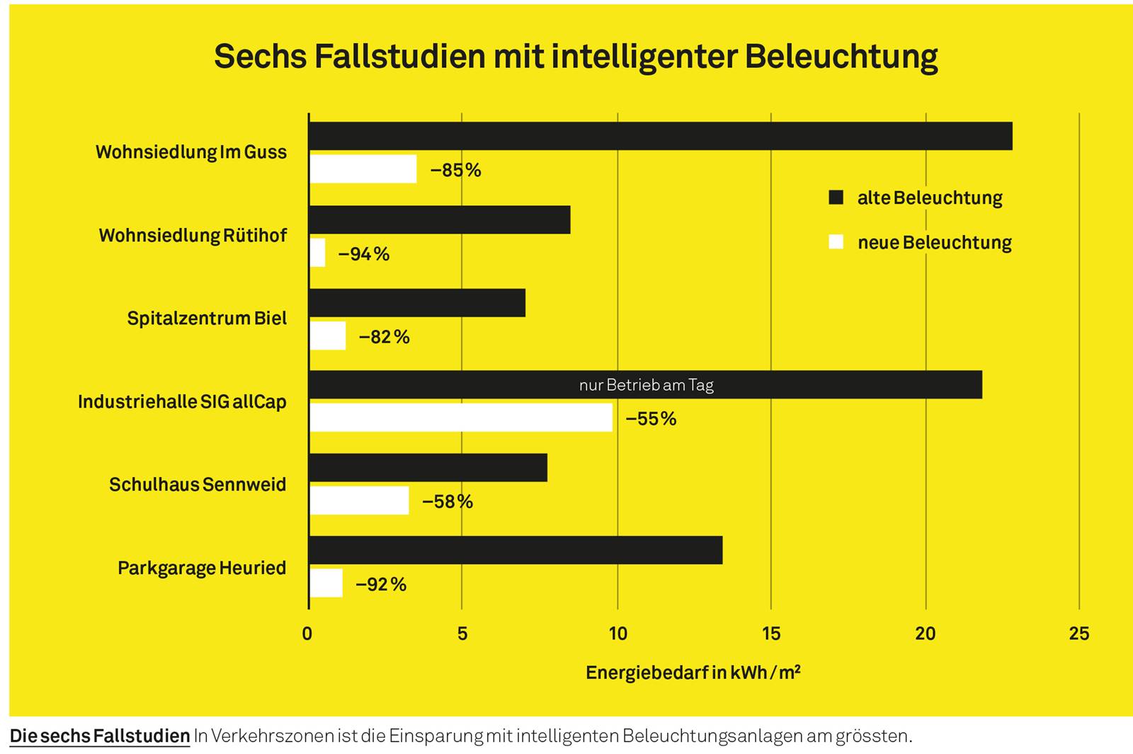 Die sechs Fallstudien In Verkehrszonen ist die Einsparung mit intelligenten Beleuchtungsanlagen am grössten. Die sechs Fallstudien In Verkehrszonen ist die Einsparung mit intelligenten Beleuchtungsanlagen am grössten.