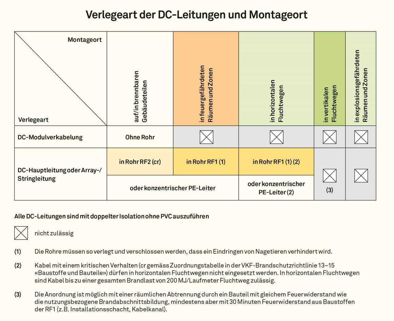 stationäre elektrische Speichersysteme - Verlegeart der Leitung stationäre elektrische Speichersysteme - Titelbild