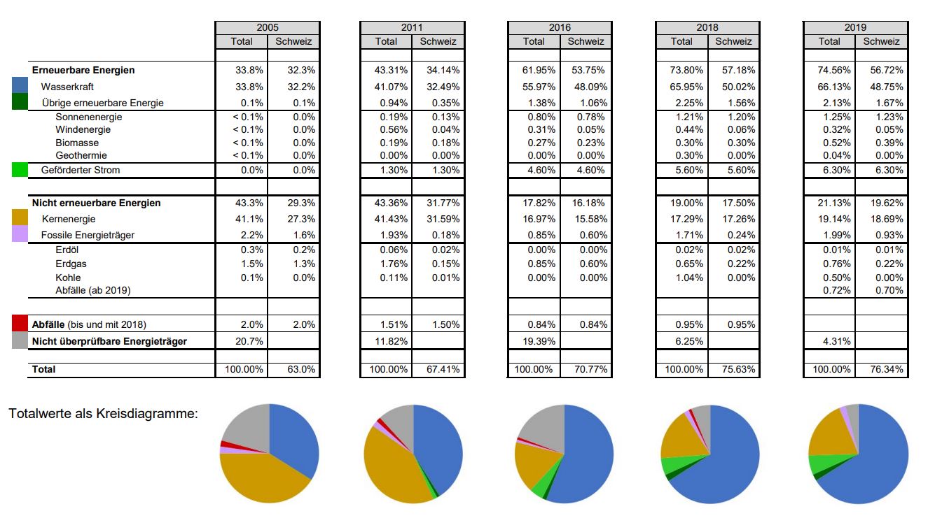 Tabelle Stromkennzeichnung Schweiz