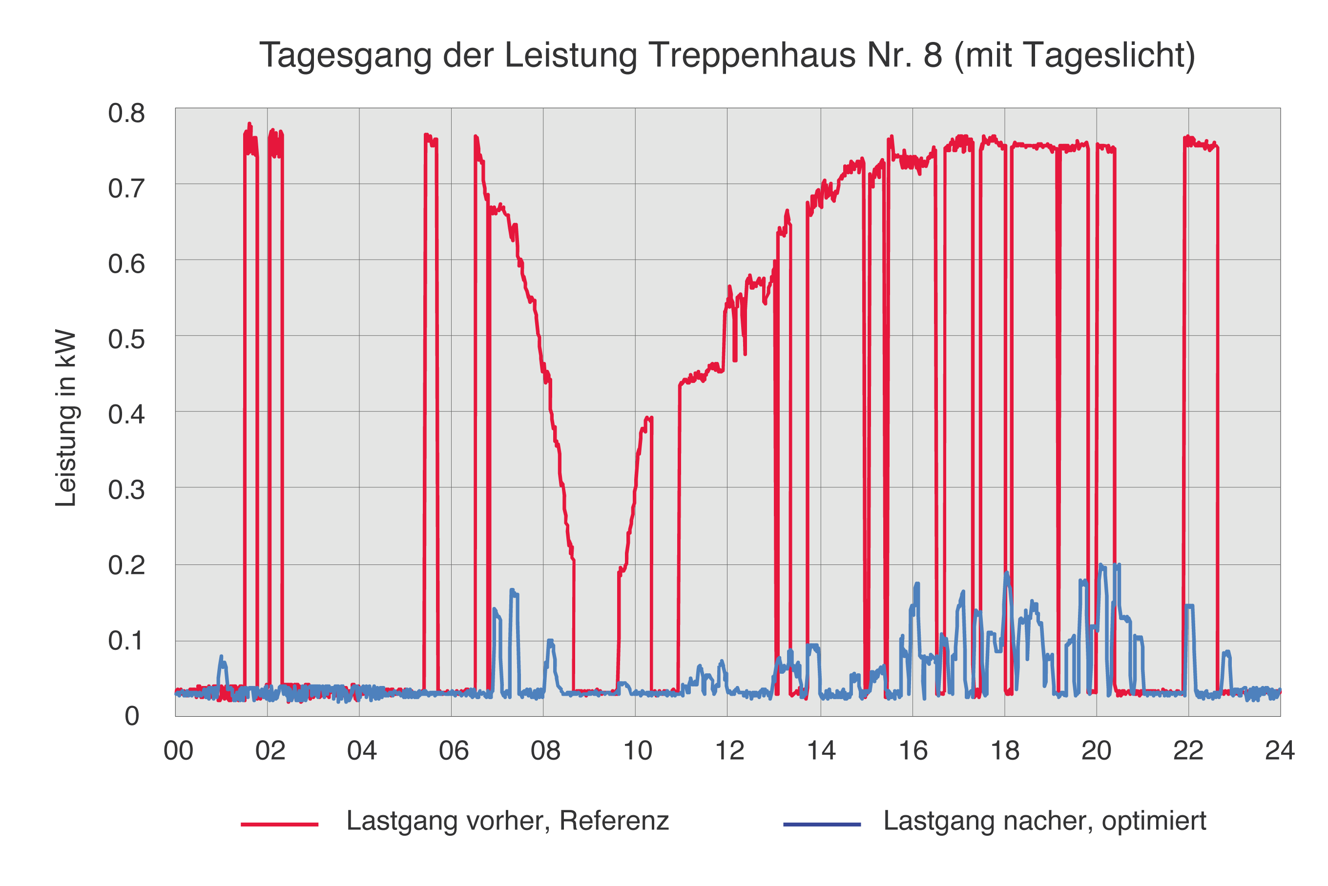 Abbildung 4: Tagesgang der Leistung im Referenz- und im optimierten Zustand Abbildung 4: Tagesgang der Leistung im Referenz- und im optimierten Zustand