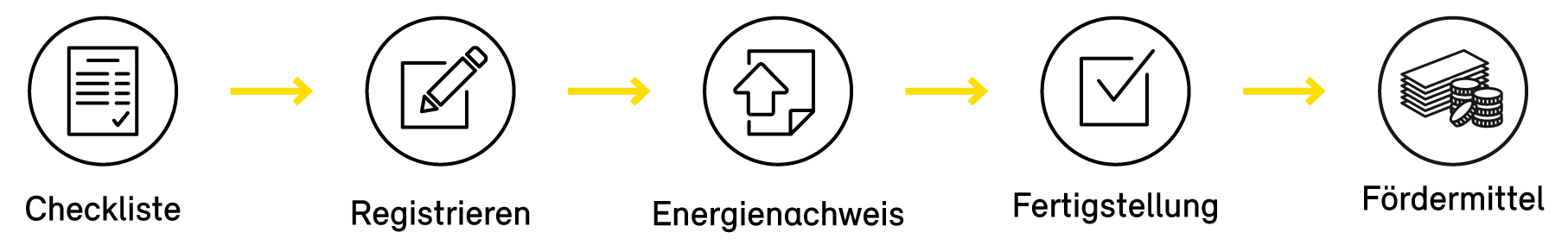 Fördermittel für Beleuchtung: Projektablauf Fördermittel für Beleuchtung: Projektablauf