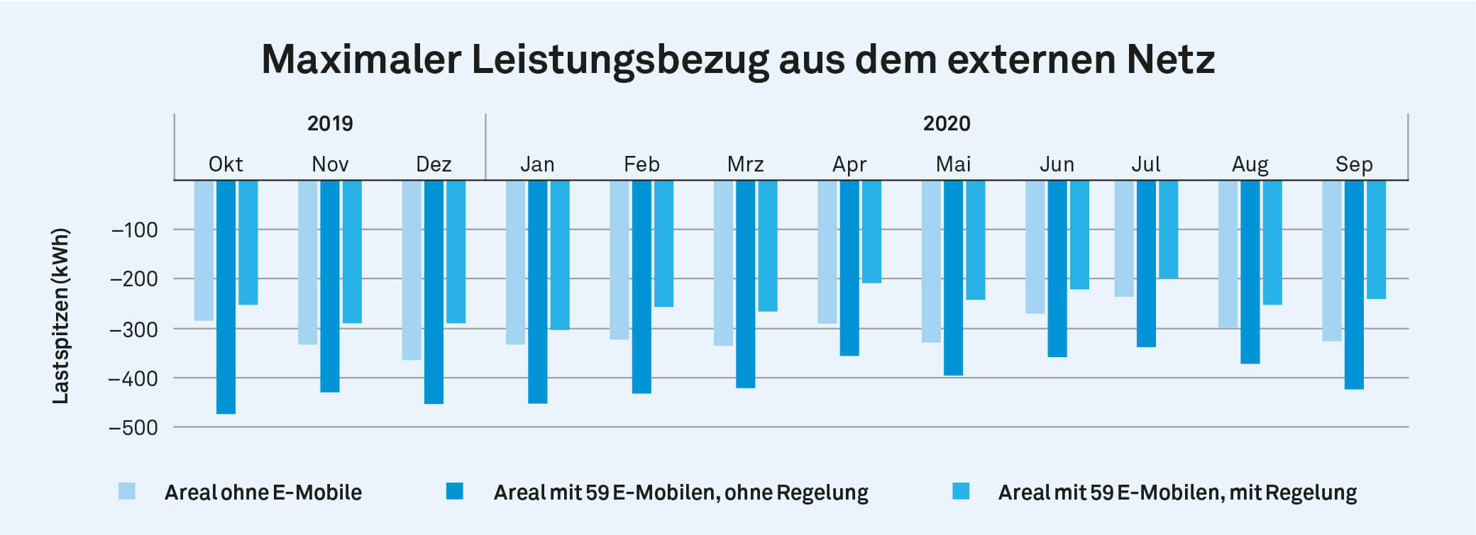 Darstellung der Bezugsspitzen des Erlenmatt-Ost-Areals gemäss ZHAW-Simulation