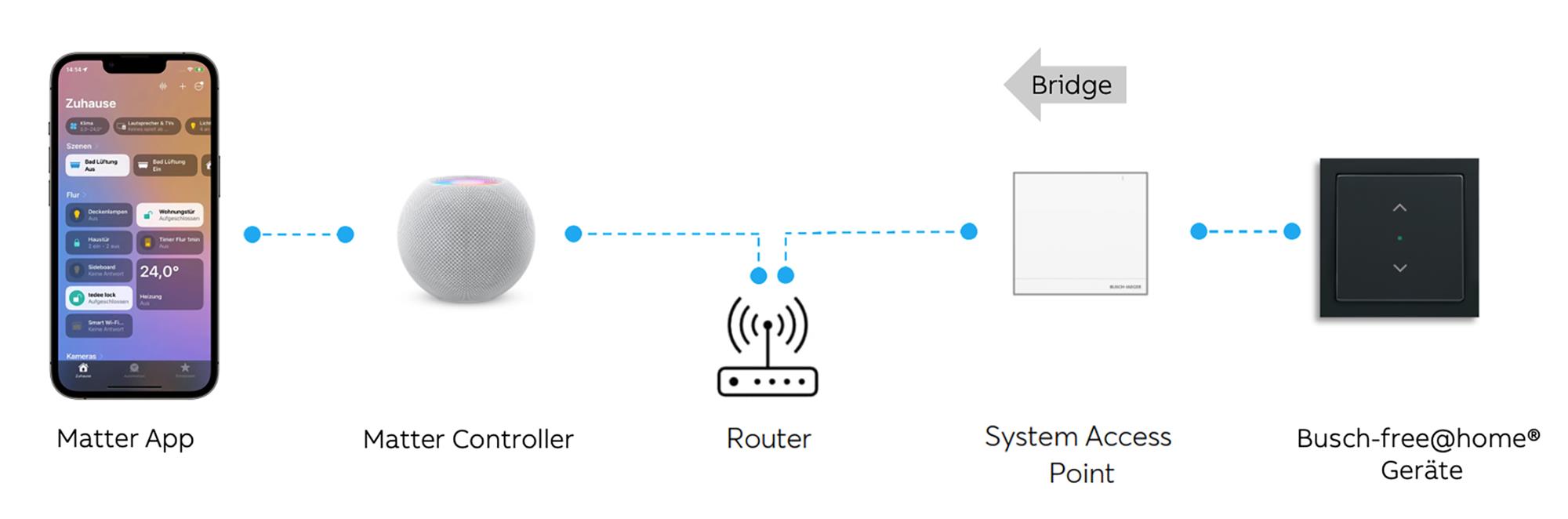 Die Busch-free@home Geräte können über die neue Bridge-Funktion im System Access Point via Router und einem Matter Controller, wie beispielsweise Apple HomePod, in jeder Matter-fähigen App angezeigt werden. Die Busch-free@home Geräte können über die neue Bridge-Funktion im System Access Point via Router und einem Matter Controller, wie beispielsweise Apple HomePod, in jeder Matter-fähigen App angezeigt werden.