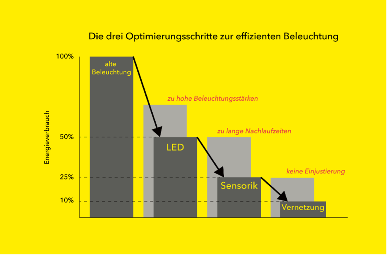 drei Optimierungsschritte zur effizienten Beleuchtung drei Optimierungsschritte zur effizienten Beleuchtung