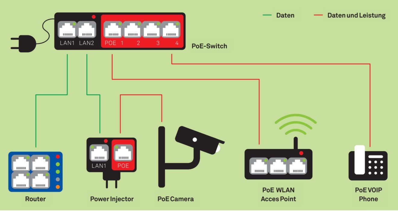 Schematischer Aufbau einer PoE-Anlage