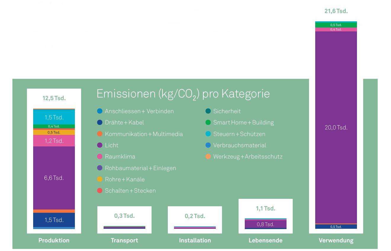 Beispiel einer Carbon Tracker-Analyse Die Grafik zeigt den CO2e-Ausstoss pro Kategorie über den gesamten Produktlebenszyklus sämtlicher Produkte, die ein Kunde in den letzten zwölf Monaten bei EM gekauft hat.