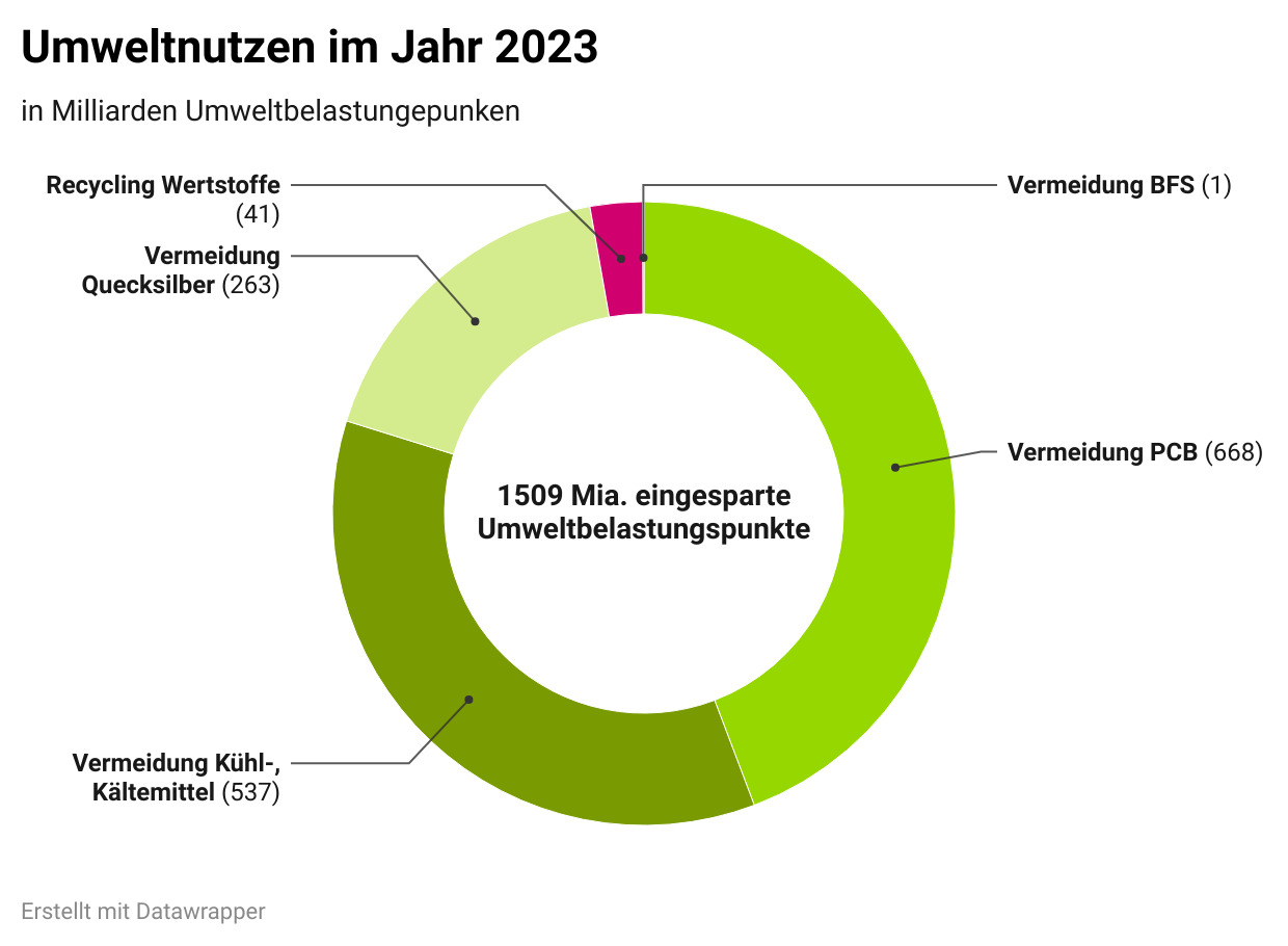 Der Umweltnutzen des SENS-Elektrogeräte-Recyclings Der Umweltnutzen des SENS-Elektrogeräte-Recyclings