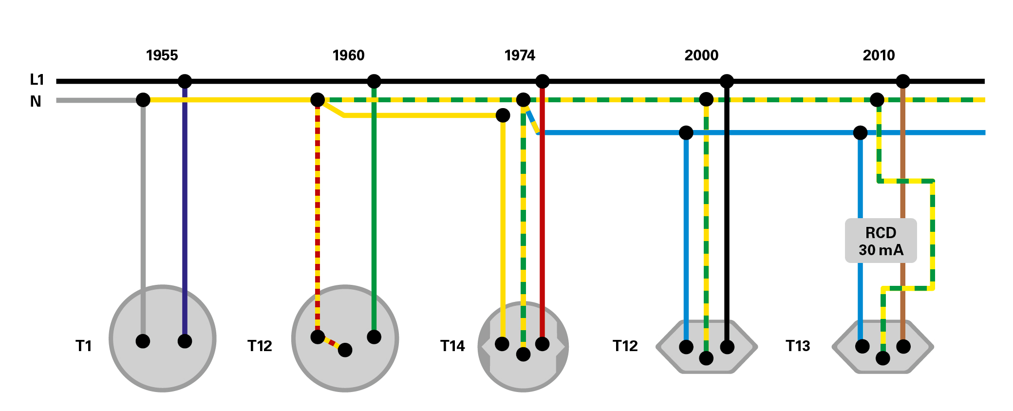 Schutzsysteme im Laufe der Zeit: Seit 1974 wird der Schutzleiter separat geführt. Schutzsysteme im Laufe der Zeit: Seit 1974 wird der Schutzleiter separat geführt.