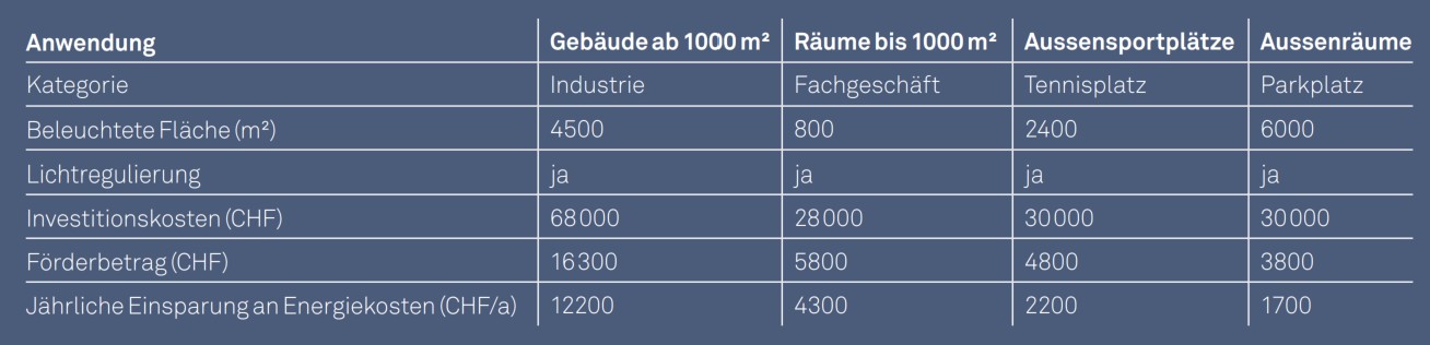 Typische Beispiele zur Fördermittelabschätzung für die vier Anwendungen von Lightbank