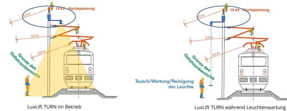Installationsbeispiel im Gleisbereich