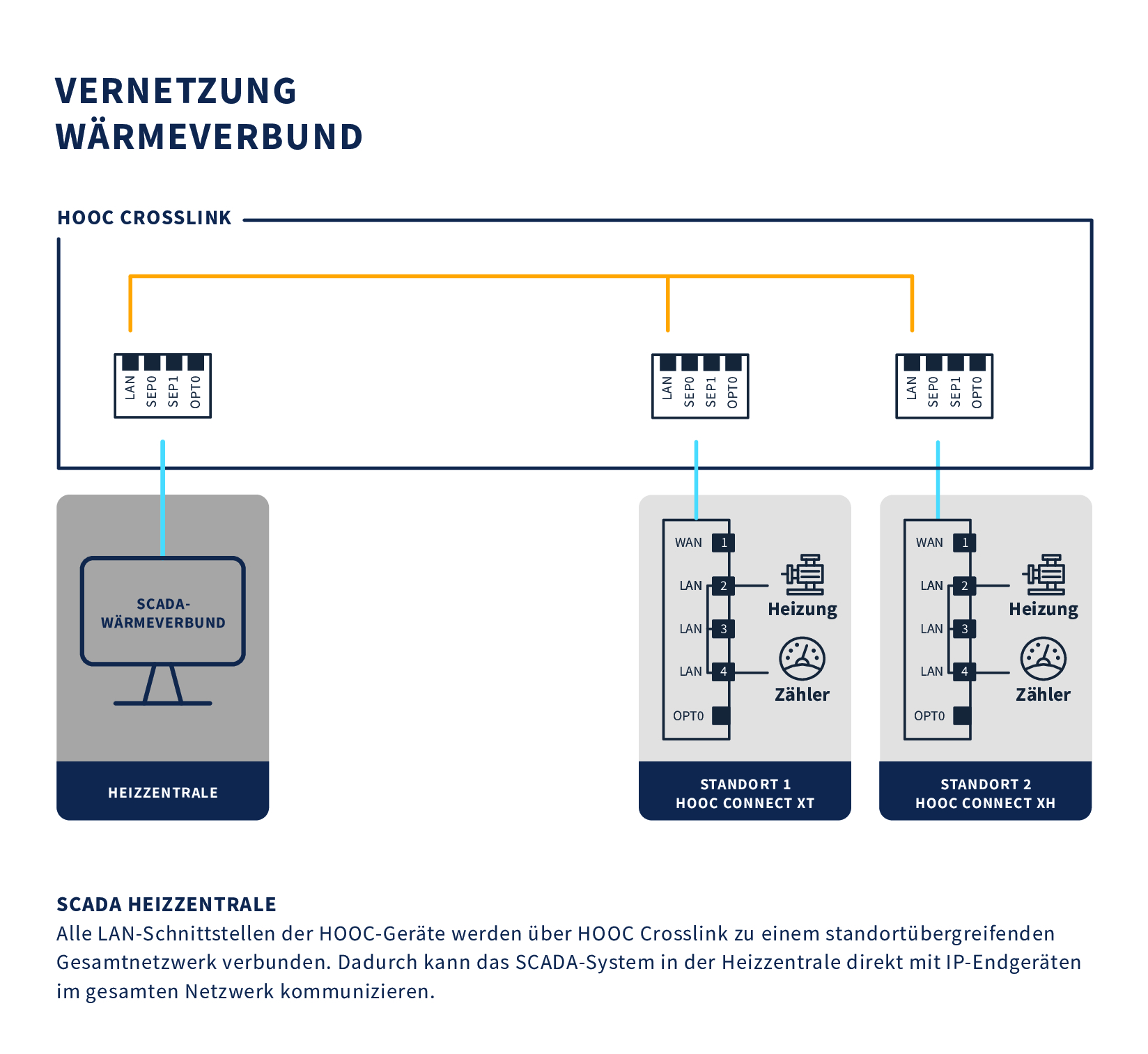 Vernetzung Wärmeverbund