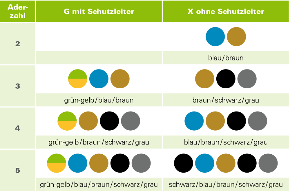 Abbildung 2: Aderfarben in Kabel nach SN HD 308 S2