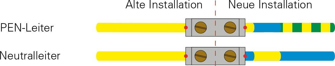 Abbildung 5: Kennzeichnung beim Zusammentreffen von alten und neuen Leitern