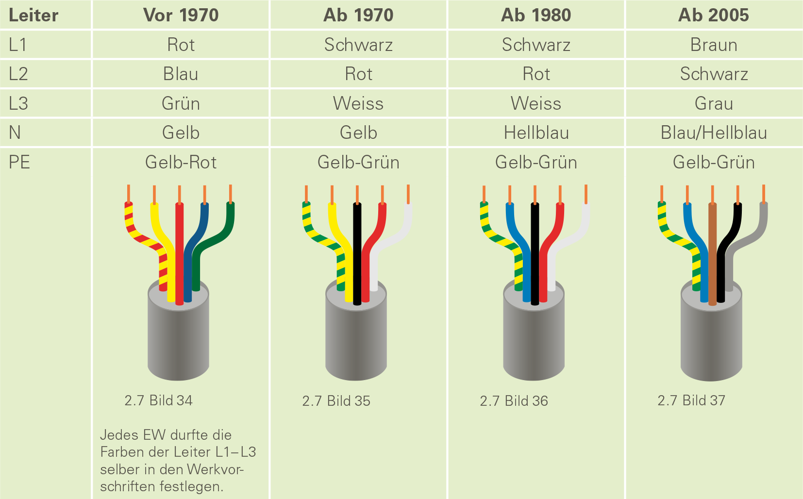 Abbildung 4: History Leiterkennzeichnung
