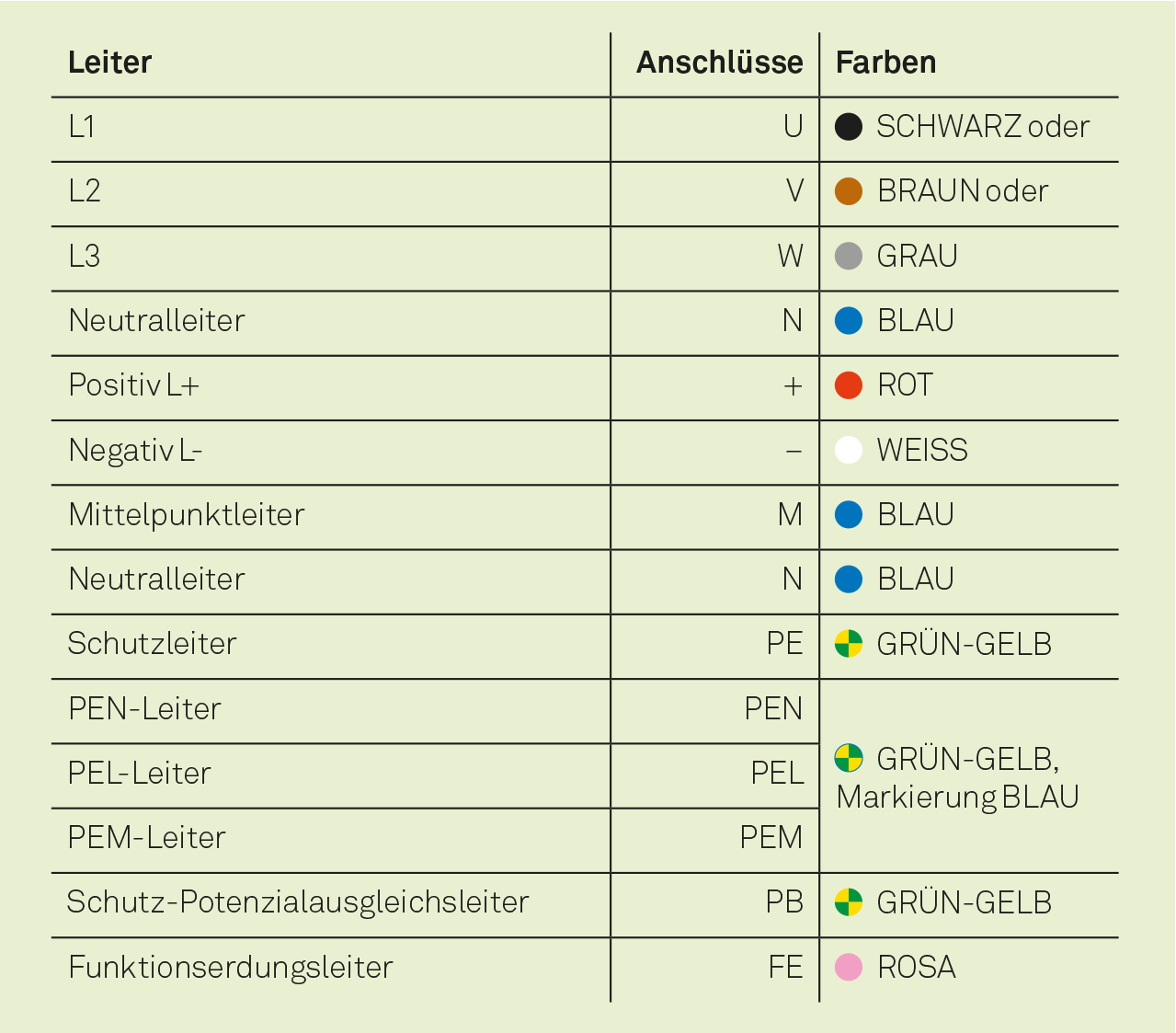 Tabelle 1: Leiterfarben nach SN EN IEC 60445:2021