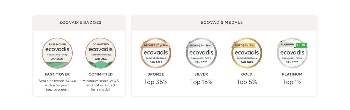 EcoVadis-Medailllen