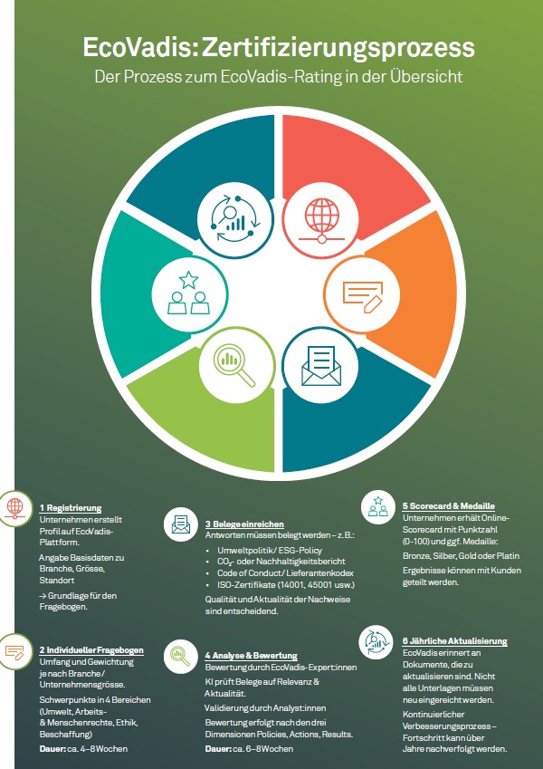 Zertifizierungsprozess