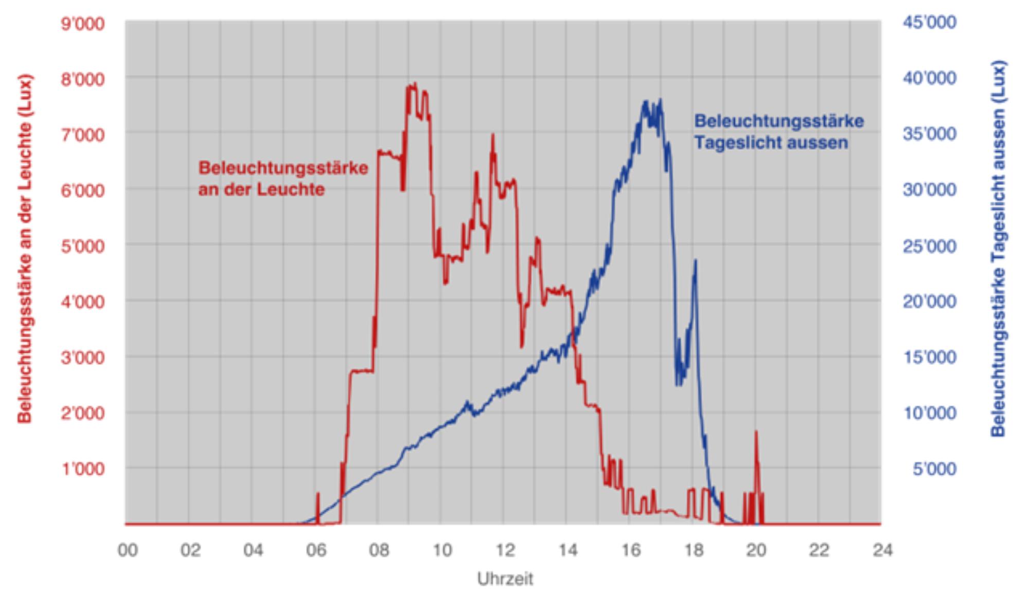 Optimale Tageslichtregelung: Beleuchtungsstärke an der Leuchte und Aussenlicht