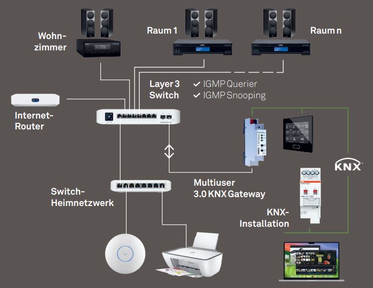 Der Studiomaster M500 wird mit Hilfe eines Netzwerks via LAN oder WIFI mit den Nebenraumverstärken M30 bzw. V219 vernetzt.