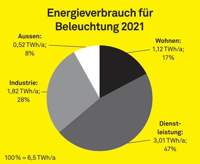 Energieverbrauch für Beleuchtung und Aufteilung nach Sektoren (2021)