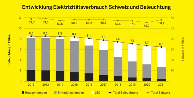 Entwicklung Elektrizitätsverbrauch Beleuchtung und Vergleich ganze Schweiz