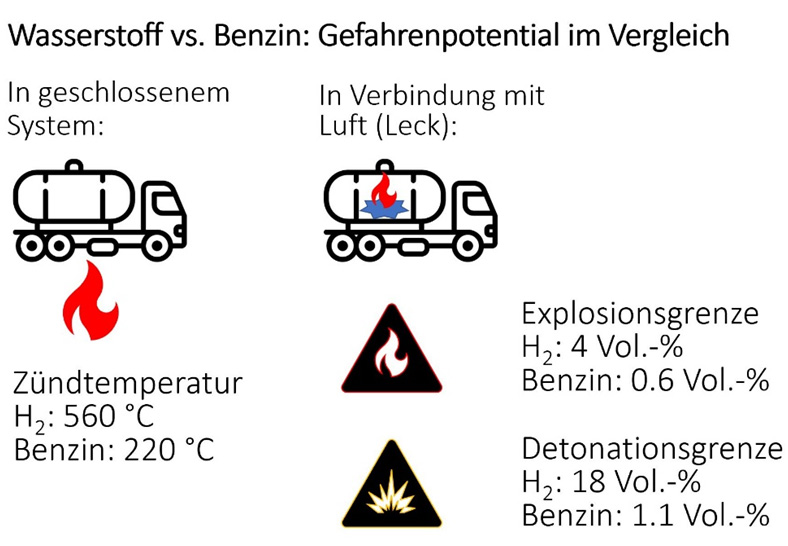 Grafik: Wasserstoff versus Benzin